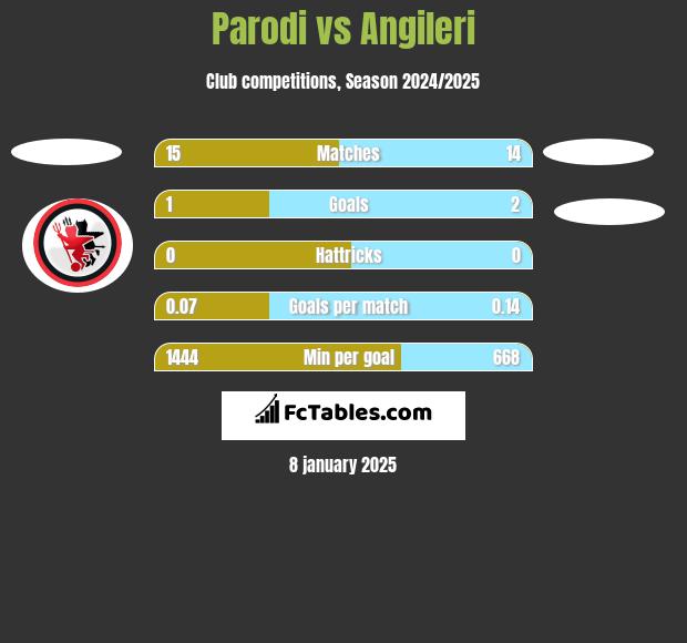 Parodi vs Angileri h2h player stats