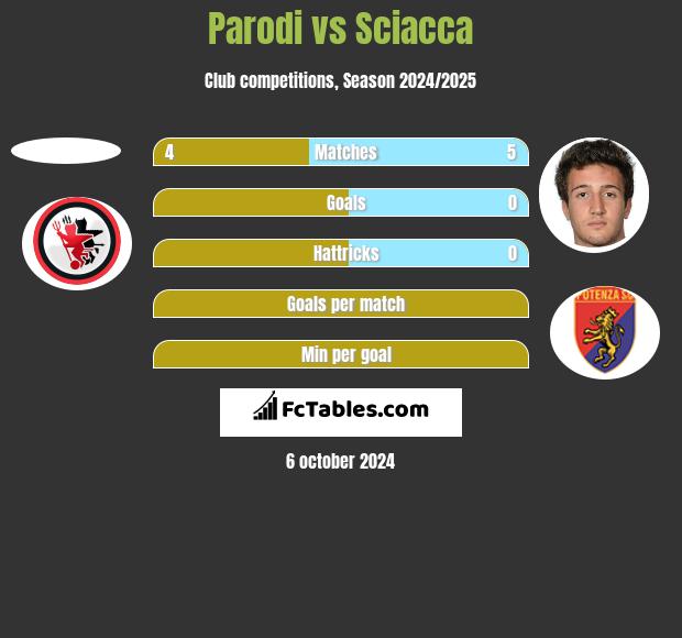 Parodi vs Sciacca h2h player stats