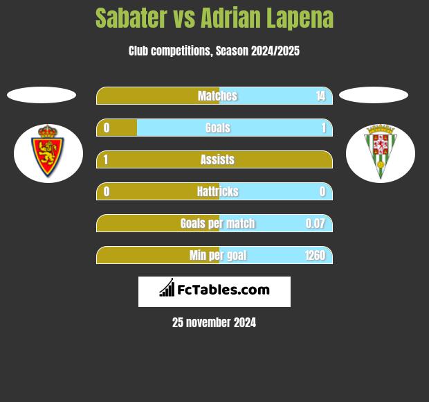 Sabater vs Adrian Lapena h2h player stats