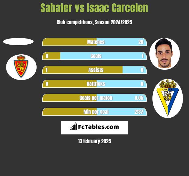 Sabater vs Isaac Carcelen h2h player stats