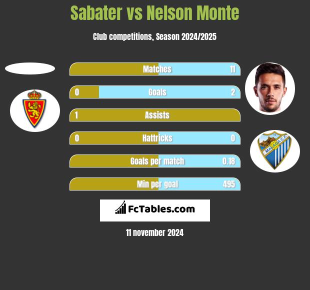 Sabater vs Nelson Monte h2h player stats