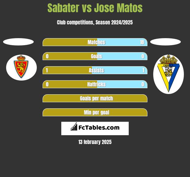 Sabater vs Jose Matos h2h player stats