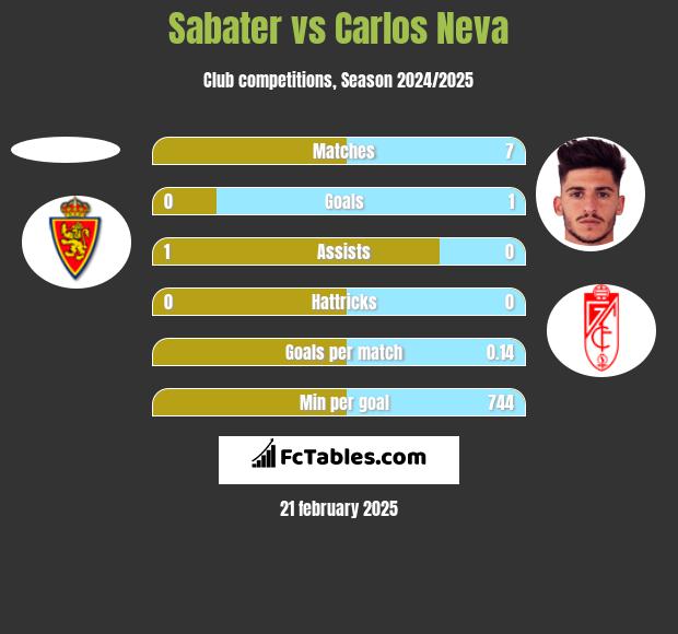 Sabater vs Carlos Neva h2h player stats