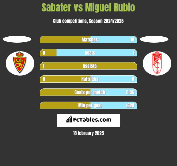 Sabater vs Miguel Rubio h2h player stats