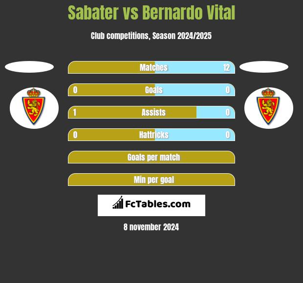 Sabater vs Bernardo Vital h2h player stats