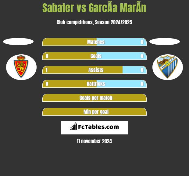 Sabater vs GarcÃ­a MarÃ­n h2h player stats