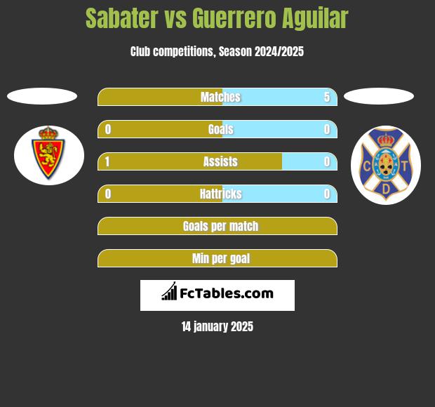 Sabater vs Guerrero Aguilar h2h player stats