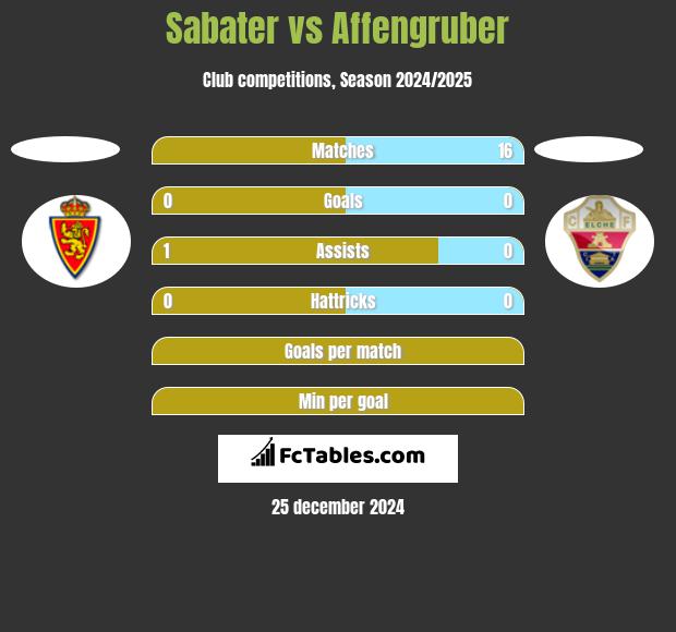 Sabater vs Affengruber h2h player stats