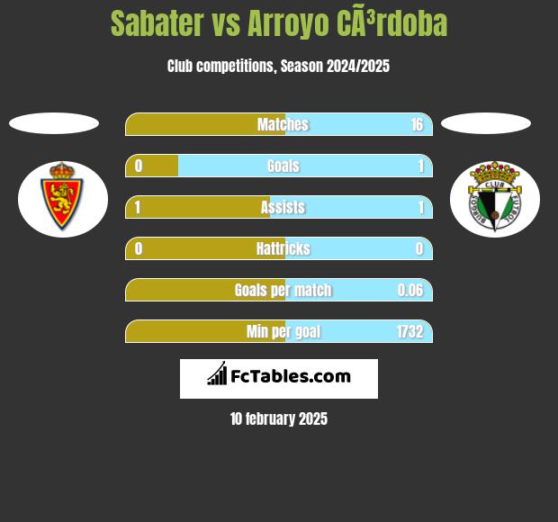 Sabater vs Arroyo CÃ³rdoba h2h player stats