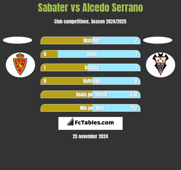 Sabater vs Alcedo Serrano h2h player stats