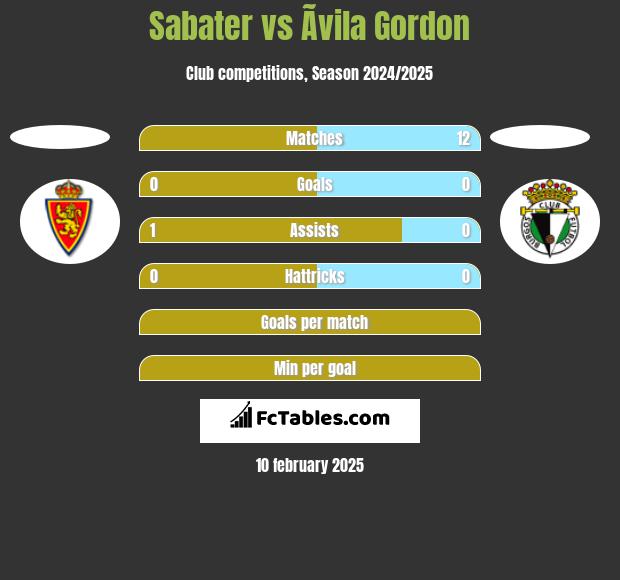 Sabater vs Ãvila Gordon h2h player stats