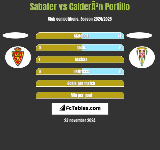 Sabater vs CalderÃ³n Portillo h2h player stats