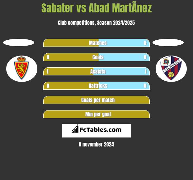 Sabater vs Abad MartÃ­nez h2h player stats