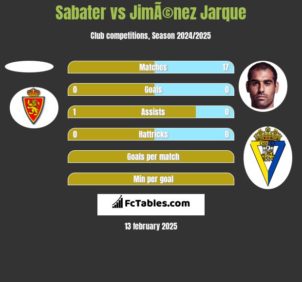 Sabater vs JimÃ©nez Jarque h2h player stats