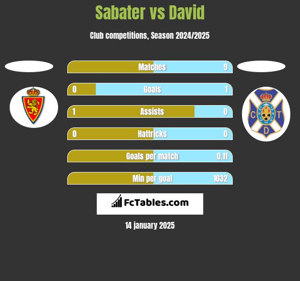 Sabater vs David h2h player stats