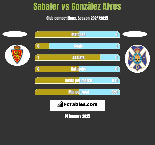 Sabater vs González Alves h2h player stats