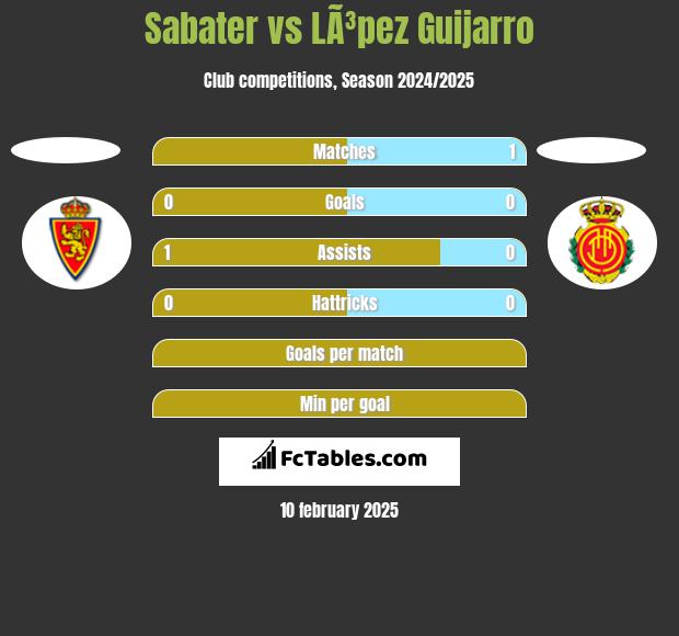 Sabater vs LÃ³pez Guijarro h2h player stats