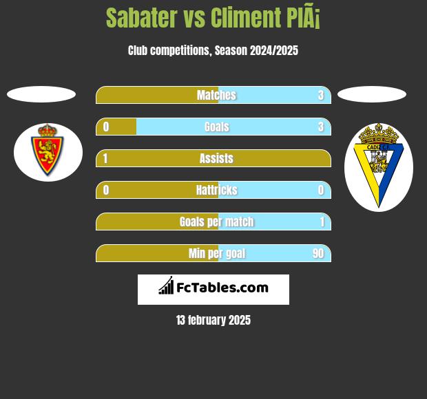 Sabater vs Climent PlÃ¡ h2h player stats