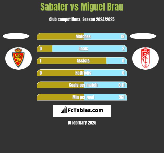 Sabater vs Miguel Brau h2h player stats