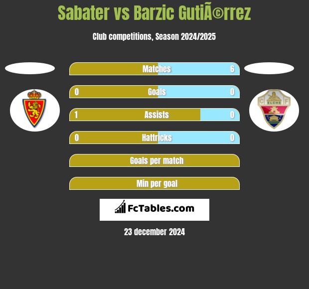 Sabater vs Barzic GutiÃ©rrez h2h player stats