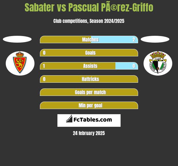 Sabater vs Pascual PÃ©rez-Griffo h2h player stats