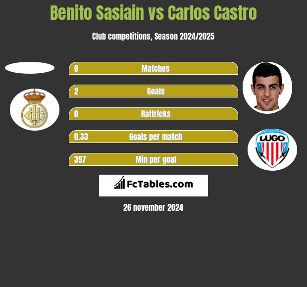 Benito Sasiain vs Carlos Castro h2h player stats