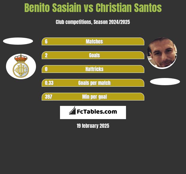 Benito Sasiain vs Christian Santos h2h player stats