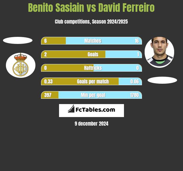 Benito Sasiain vs David Ferreiro h2h player stats