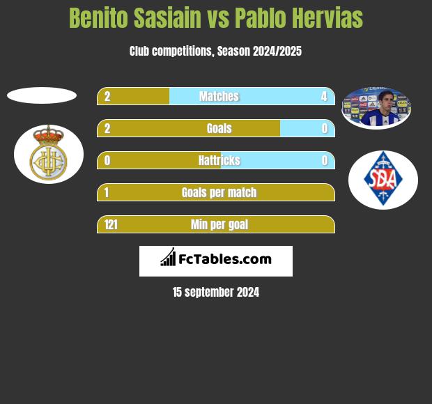 Benito Sasiain vs Pablo Hervias h2h player stats