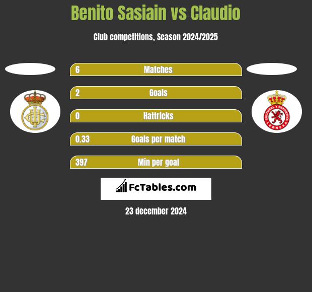 Benito Sasiain vs Claudio h2h player stats