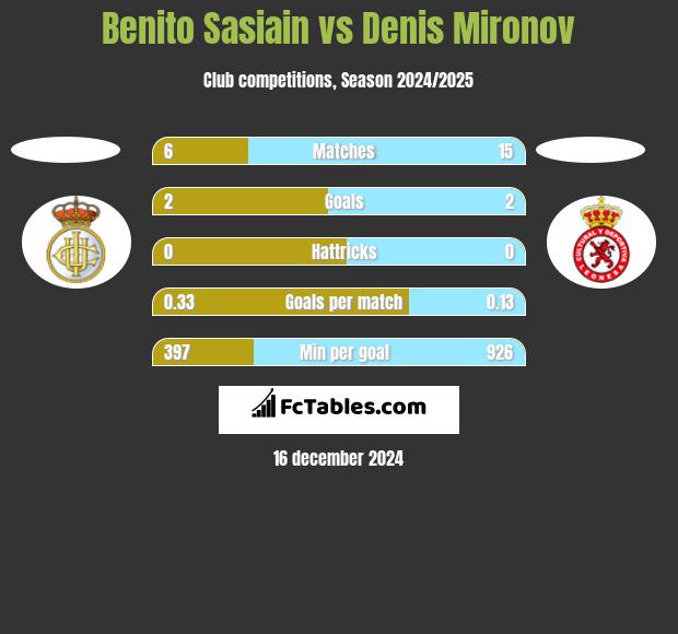 Benito Sasiain vs Denis Mironov h2h player stats