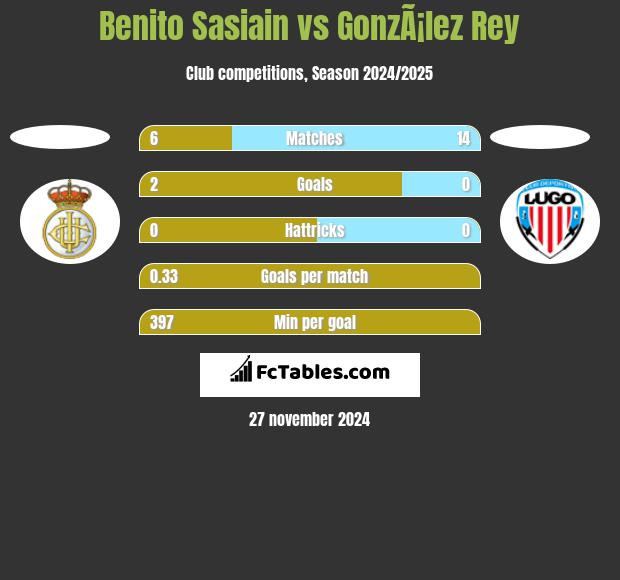 Benito Sasiain vs GonzÃ¡lez Rey h2h player stats