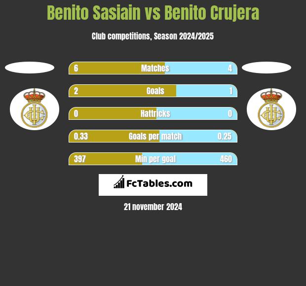 Benito Sasiain vs Benito Crujera h2h player stats