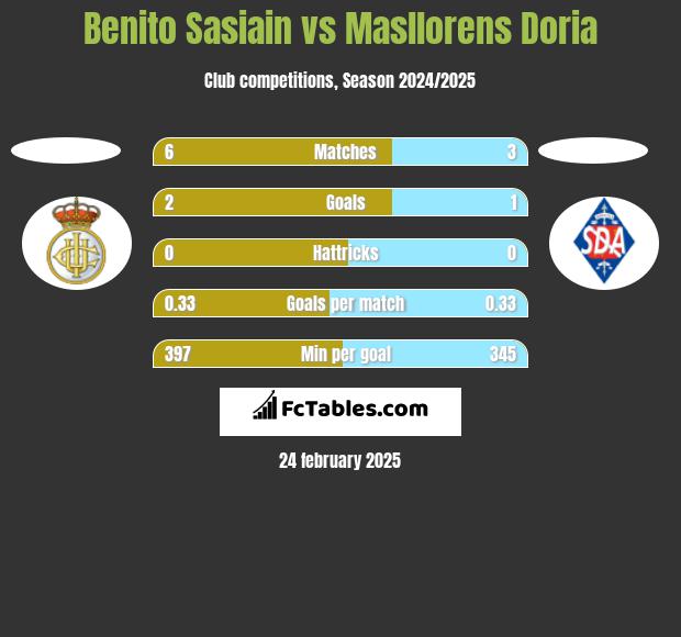 Benito Sasiain vs Masllorens Doria h2h player stats