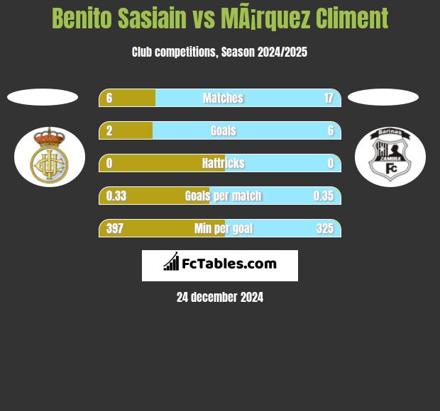 Benito Sasiain vs MÃ¡rquez Climent h2h player stats