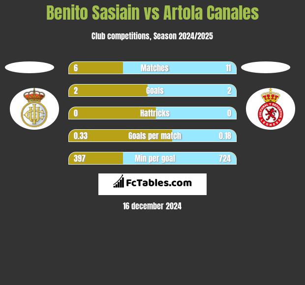 Benito Sasiain vs Artola Canales h2h player stats