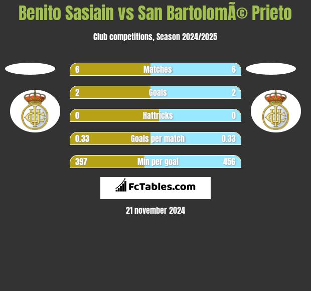 Benito Sasiain vs San BartolomÃ© Prieto h2h player stats