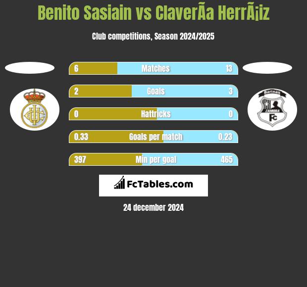 Benito Sasiain vs ClaverÃ­a HerrÃ¡iz h2h player stats