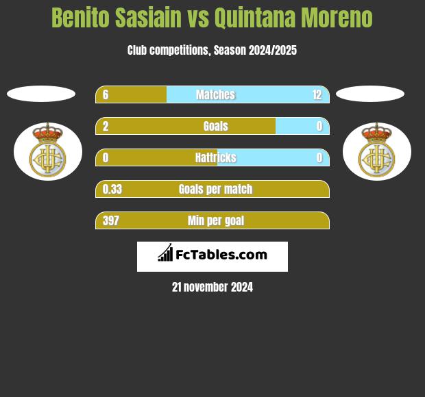 Benito Sasiain vs Quintana Moreno h2h player stats