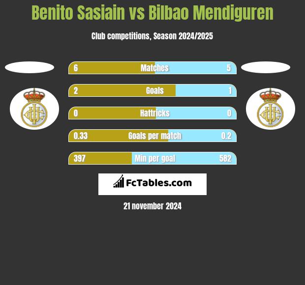 Benito Sasiain vs Bilbao Mendiguren h2h player stats