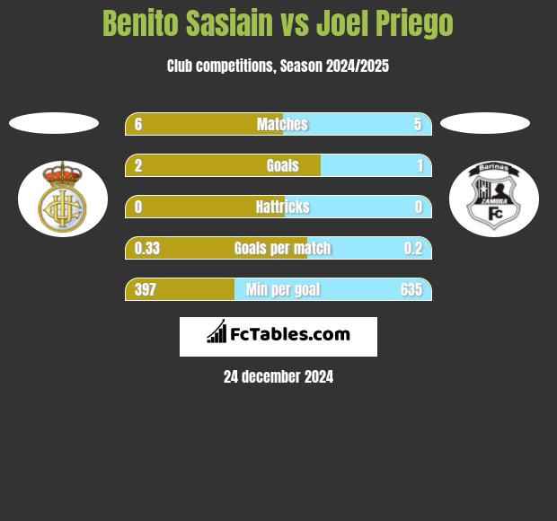 Benito Sasiain vs Joel Priego h2h player stats