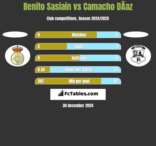 Benito Sasiain vs Camacho DÃ­az h2h player stats