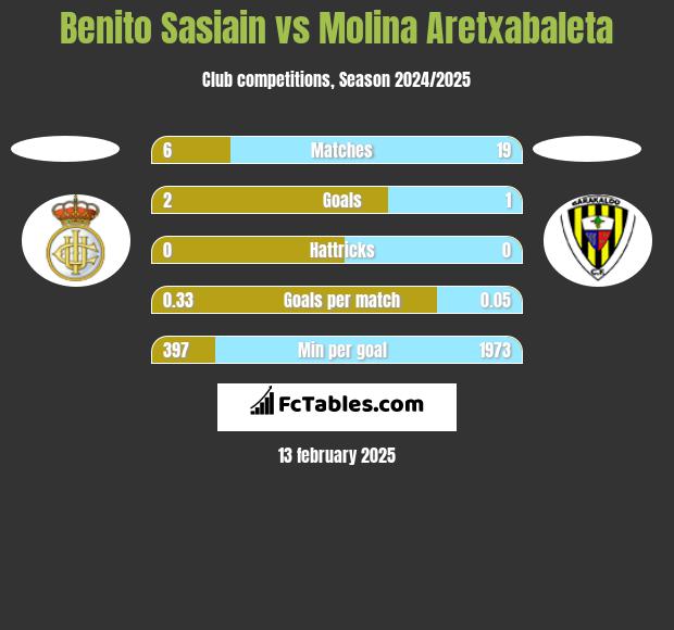 Benito Sasiain vs Molina Aretxabaleta h2h player stats