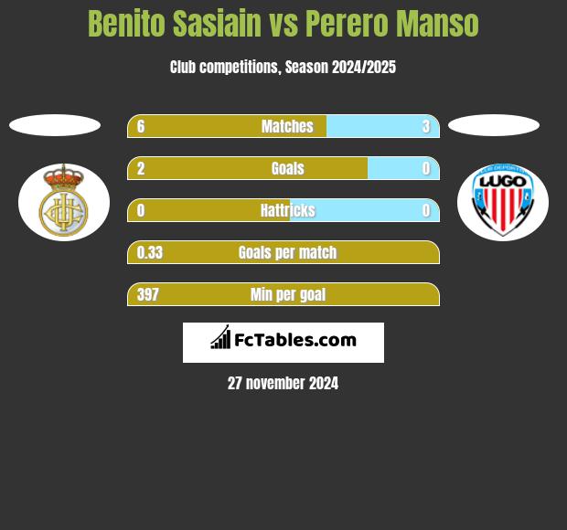 Benito Sasiain vs Perero Manso h2h player stats