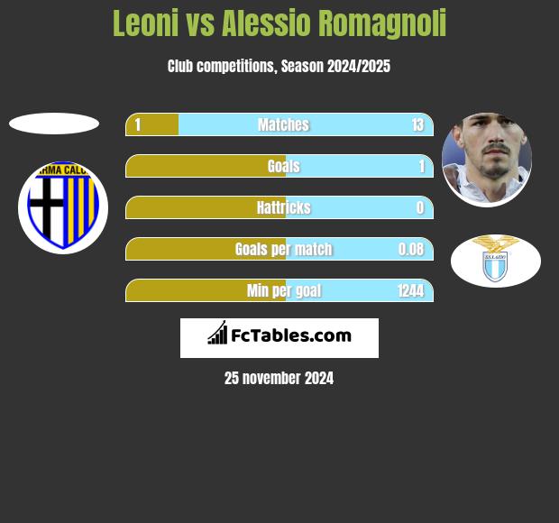 Leoni vs Alessio Romagnoli h2h player stats