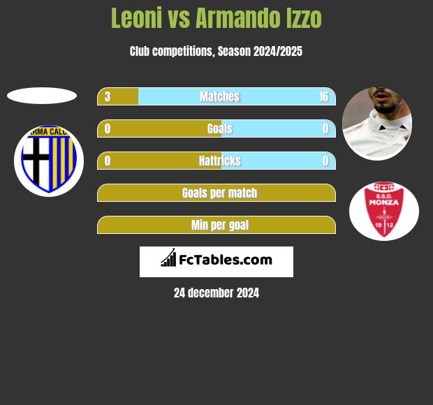 Leoni vs Armando Izzo h2h player stats