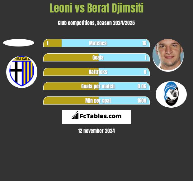 Leoni vs Berat Djimsiti h2h player stats