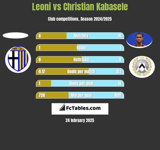 Leoni vs Christian Kabasele h2h player stats