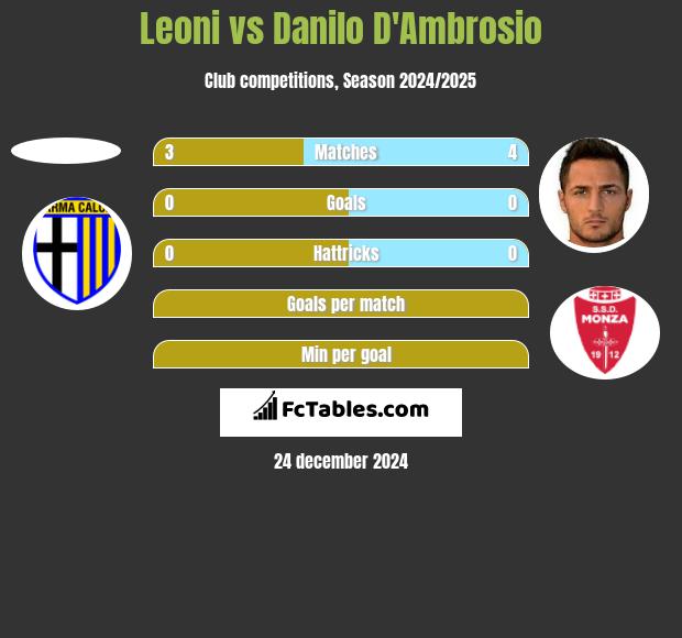 Leoni vs Danilo D'Ambrosio h2h player stats