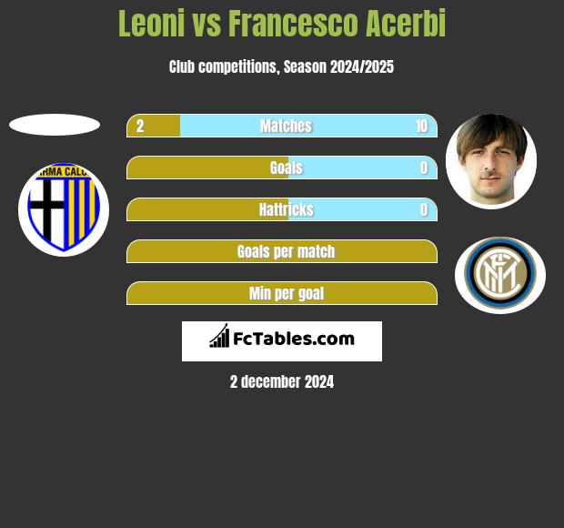 Leoni vs Francesco Acerbi h2h player stats